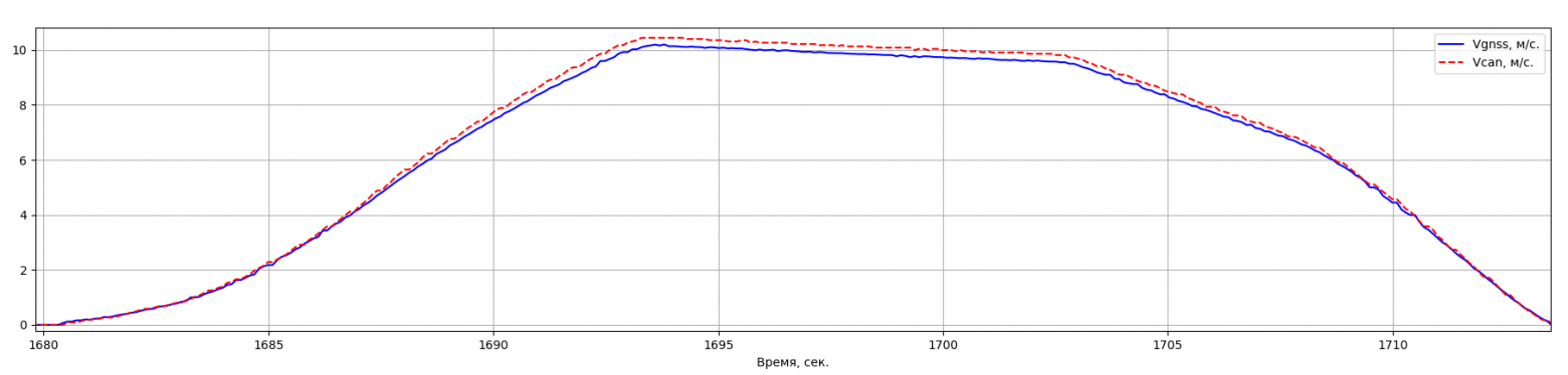 График 5. Приближение Vcan и Vgnss, с учетом лага.